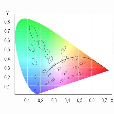 MacAdam Ellipse Skala